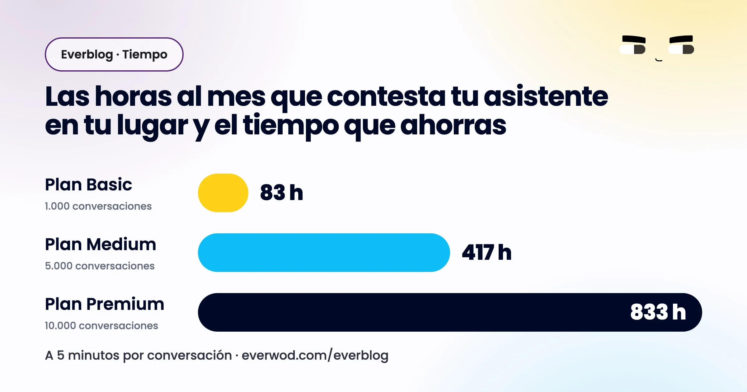 Tres barras con las horas al mes que contesta el asistente en lugar del dueño del negocio, a 5 minutos por conversación. Plan Basic, 83 horas; Plan Medium, 417; Plan Premium, 833.
