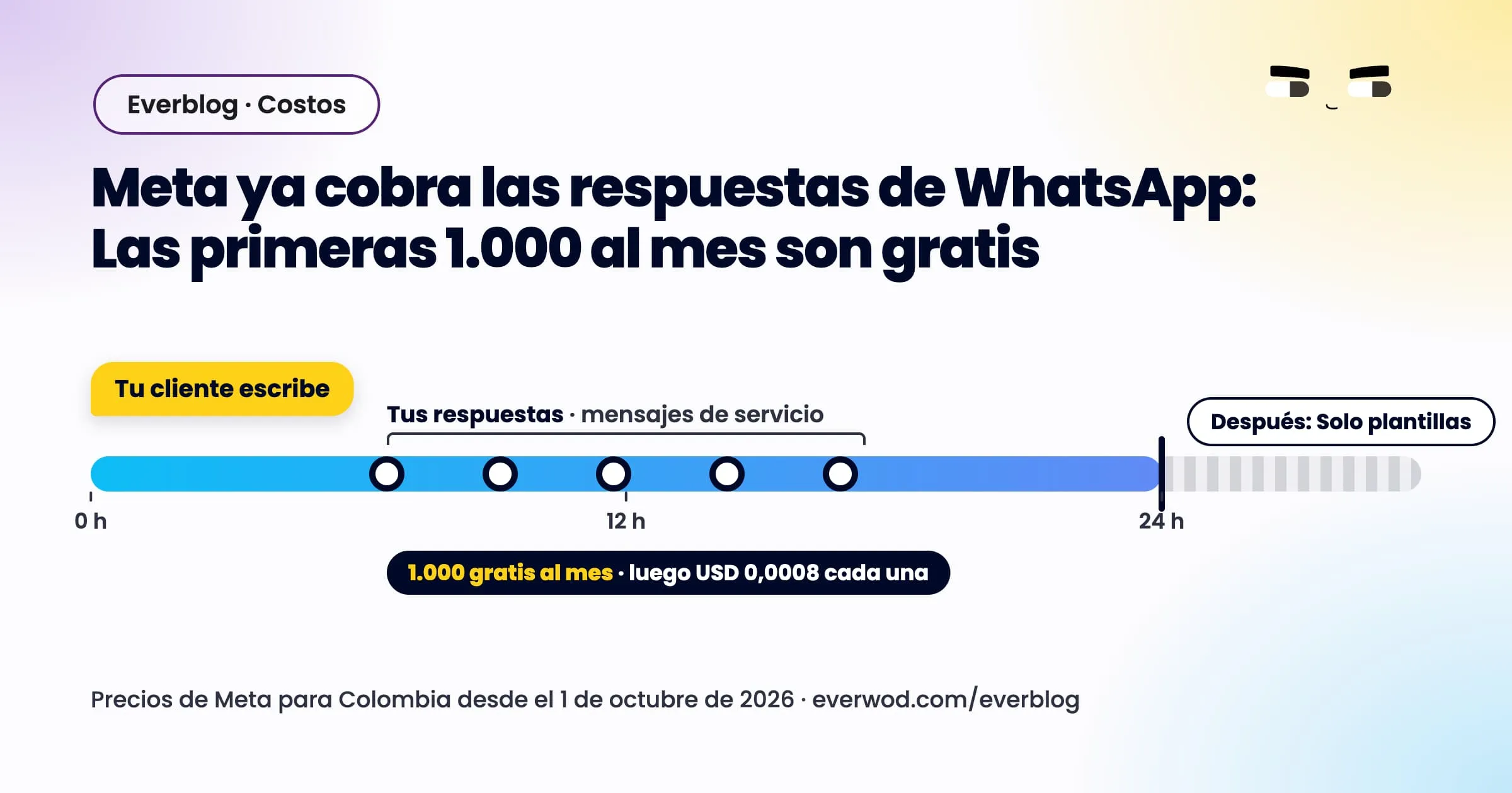 Línea de tiempo de 24 horas: El mensaje del cliente abre la ventana, las respuestas son mensajes de servicio y al cerrarse solo salen plantillas.
