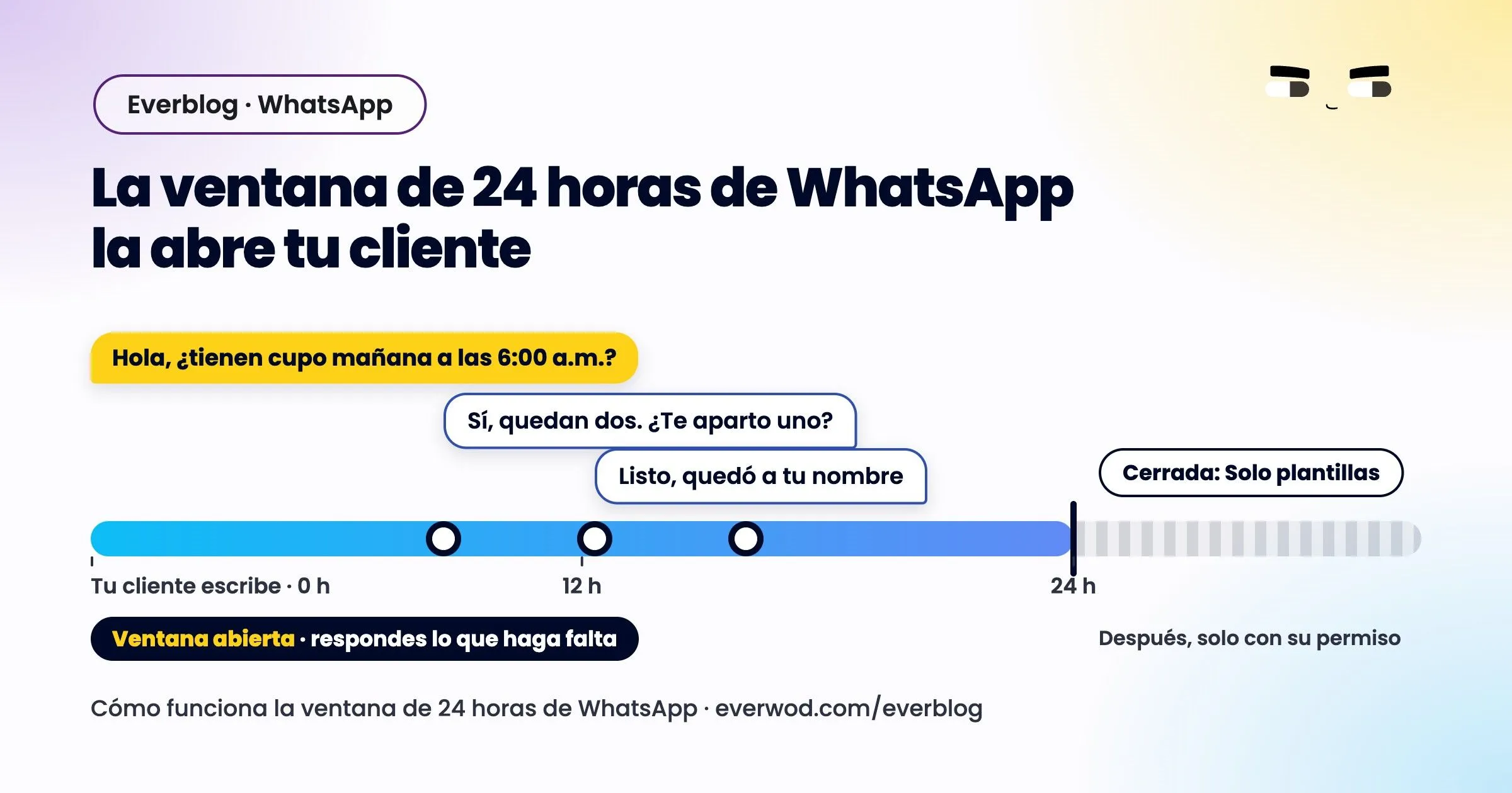 Chat sobre una línea de 24 horas: El mensaje de la clienta abre la ventana, las respuestas caen adentro y en la zona gris solo llega una plantilla.
